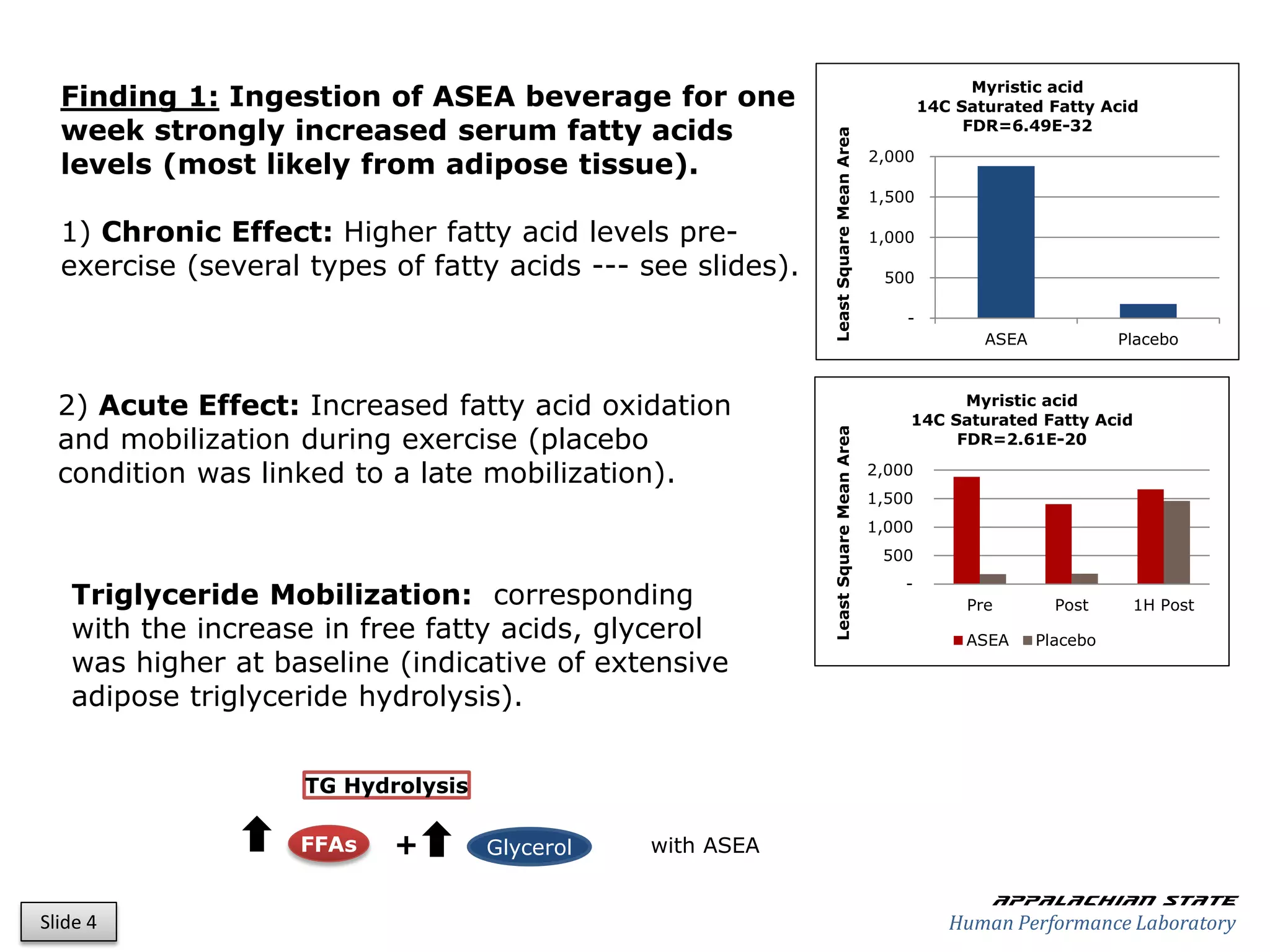 Myristic acid
  Finding 1: Ingestion of ASEA beverage for one                                              14C Saturated Fatty Acid
  week strongly increased serum fatty acids                                                       FDR=6.49E-32




                                                            Least Square Mean Area
  levels (most likely from adipose tissue).                                          2,000

                                                                                     1,500

  1) Chronic Effect: Higher fatty acid levels pre-                                   1,000

  exercise (several types of fatty acids --- see slides).                             500

                                                                                         -
                                                                                                    ASEA             Placebo



  2) Acute Effect: Increased fatty acid oxidation                                              Myristic acid
                                                                                         14C Saturated Fatty Acid
  and mobilization during exercise (placebo




                                                            Least Square Mean Area
                                                                                              FDR=2.61E-20

  condition was linked to a late mobilization).                                      2,000
                                                                                     1,500
                                                                                     1,000
                                                                                      500
                                                                                         -
   Triglyceride Mobilization: corresponding                                                       Pre        Post     1H Post
   with the increase in free fatty acids, glycerol                                                ASEA     Placebo
   was higher at baseline (indicative of extensive
   adipose triglyceride hydrolysis).


                    TG Hydrolysis

                   FFAs    +        Glycerol   with ASEA

                                                                                                     Appalachian state
Slide 4                                                                                         Human Performance Laboratory
 