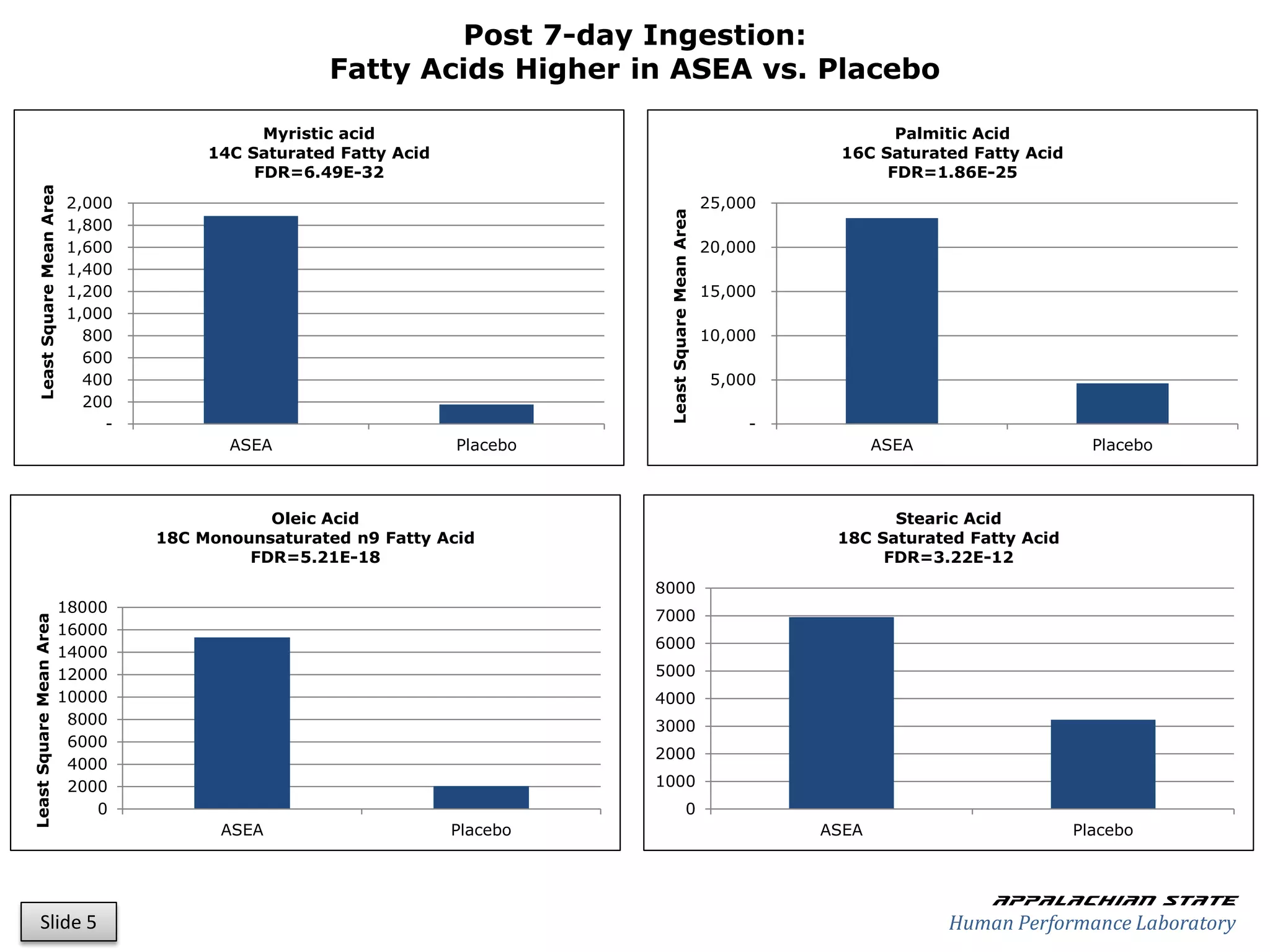 Post 7-day Ingestion:
                                                       Fatty Acids Higher in ASEA vs. Placebo

                                                Myristic acid                                                            Palmitic Acid
                                          14C Saturated Fatty Acid                                                 16C Saturated Fatty Acid
                                               FDR=6.49E-32                                                             FDR=1.86E-25
    Least Square Mean Area




                             2,000                                                                       25,000




                                                                                Least Square Mean Area
                             1,800
                             1,600                                                                       20,000
                             1,400
                             1,200                                                                       15,000
                             1,000
                               800                                                                       10,000
                               600
                               400                                                                        5,000
                               200
                                 -                                                                            -
                                            ASEA                     Placebo                                             ASEA                   Placebo



                                                Oleic Acid                                                               Stearic Acid
                                     18C Monounsaturated n9 Fatty Acid                                             18C Saturated Fatty Acid
                                              FDR=5.21E-18                                                              FDR=3.22E-12
                                                                               8000
                         18000
                                                                               7000
Least Square Mean Area




                         16000
                                                                               6000
                         14000
                         12000                                                 5000
                         10000                                                 4000
                          8000                                                 3000
                          6000
                                                                               2000
                          4000
                          2000                                                 1000
                             0                                                                   0
                                           ASEA                      Placebo                                      ASEA                        Placebo



                                                                                                                                    Appalachian state
        Slide 5                                                                                                                 Human Performance Laboratory
 