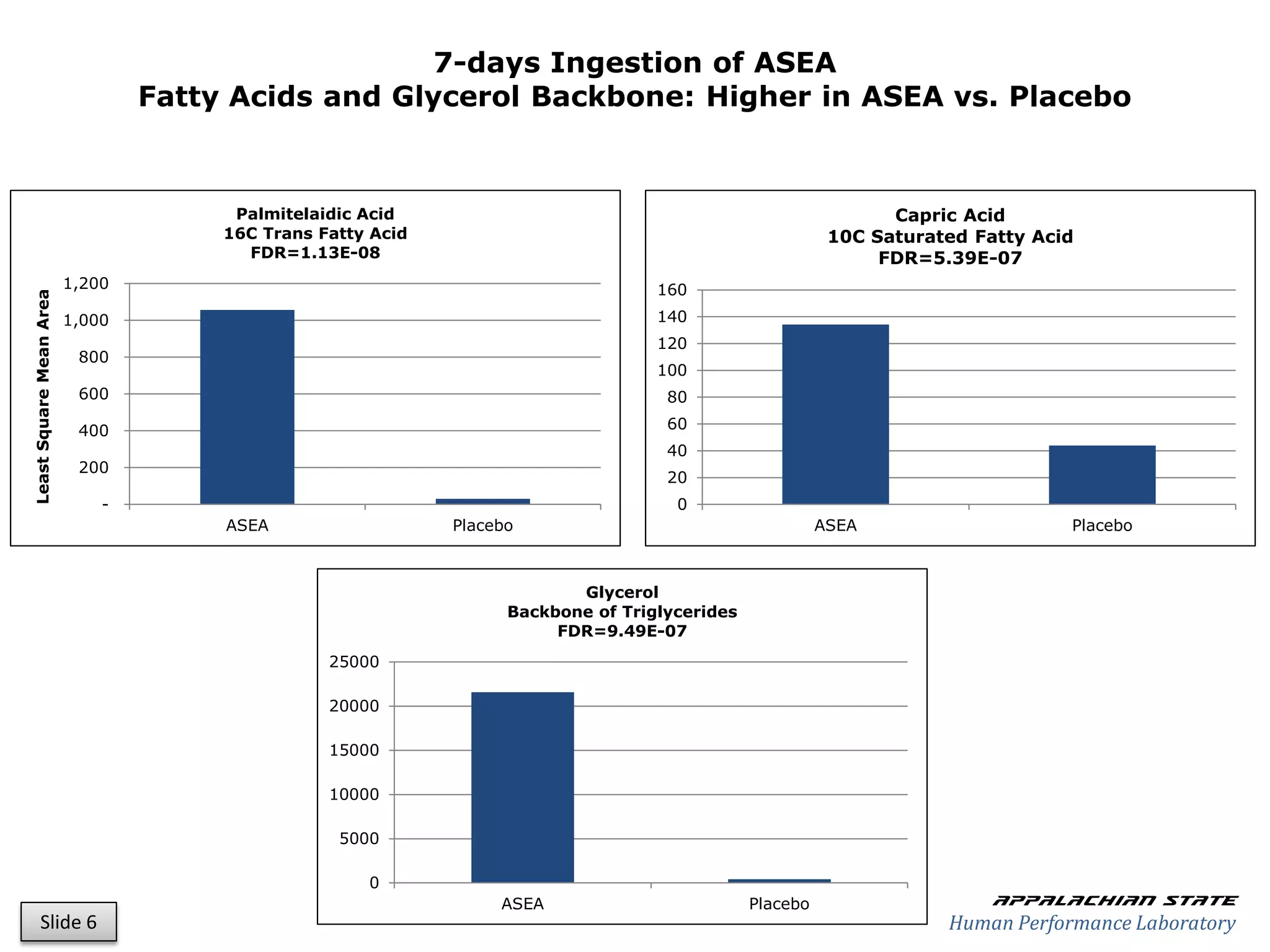 7-days Ingestion of ASEA
                                 Fatty Acids and Glycerol Backbone: Higher in ASEA vs. Placebo



                                       Palmitelaidic Acid                                                       Capric Acid
                                      16C Trans Fatty Acid                                                10C Saturated Fatty Acid
                                        FDR=1.13E-08                                                           FDR=5.39E-07
                         1,200                                                     160
Least Square Mean Area




                         1,000                                                     140
                                                                                   120
                          800
                                                                                   100
                          600                                                       80

                          400                                                       60
                                                                                    40
                          200
                                                                                    20
                             -                                                       0
                                      ASEA                   Placebo                                     ASEA                    Placebo



                                                                          Glycerol
                                                                   Backbone of Triglycerides
                                                                        FDR=9.49E-07
                                                 25000

                                                 20000

                                                 15000

                                                 10000

                                                  5000

                                                     0
                                                                  ASEA                         Placebo                    Appalachian state
        Slide 6                                                                                                      Human Performance Laboratory
 