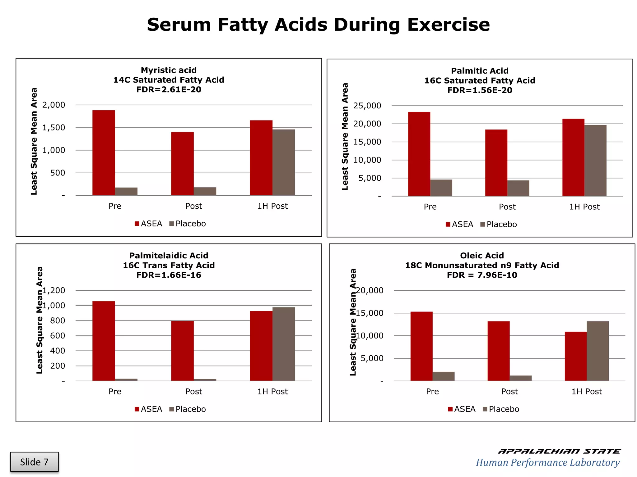 Serum Fatty Acids During Exercise

                                                  Myristic acid                                                                             Palmitic Acid
                                            14C Saturated Fatty Acid                                                                  16C Saturated Fatty Acid




                                                                                  Least Square Mean Area
                                                 FDR=2.61E-20                                                                              FDR=1.56E-20
 Least Square Mean Area




                            2,000                                                                             25,000

                            1,500                                                                             20,000

                                                                                                              15,000
                            1,000
                                                                                                              10,000
                                     500
                                                                                                                           5,000

                                       -                                                                                       -
                                           Pre                Post      1H Post                                                       Pre               Post          1H Post

                                                    ASEA    Placebo                                                                          ASEA     Placebo


                                                  Palmitelaidic Acid                                                                         Oleic Acid
                                                 16C Trans Fatty Acid                                                              18C Monunsaturated n9 Fatty Acid
            Least Square Mean Area




                                                                                                  Least Square Mean Area
                                                   FDR=1.66E-16                                                                            FDR = 7.96E-10
                            1,200                                                                                 20,000
                            1,000
                                                                                                                  15,000
                                     800
                                     600                                                                          10,000
                                     400
                                                                                                                           5,000
                                     200
                                       -                                                                                       -
                                           Pre                Post      1H Post                                                        Pre               Post         1H Post

                                                    ASEA    Placebo                                                                          ASEA     Placebo




                                                                                                                                                        Appalachian state
Slide 7                                                                                                                                             Human Performance Laboratory
 