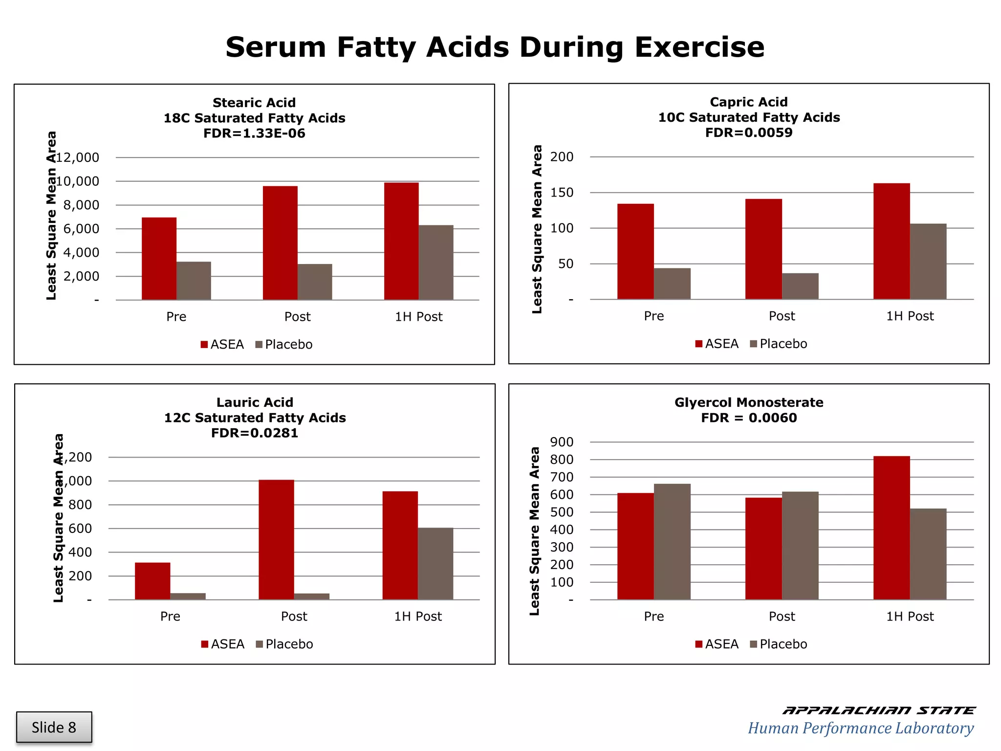 Serum Fatty Acids During Exercise
                                                   Stearic Acid                                                               Capric Acid
                                             18C Saturated Fatty Acids                                                 10C Saturated Fatty Acids
                                                  FDR=1.33E-06                                                               FDR=0.0059
 Least Square Mean Area




                                                                                      Least Square Mean Area
                 12,000                                                                                        200
                 10,000
                                                                                                               150
                           8,000
                           6,000                                                                               100
                           4,000
                                                                                                               50
                           2,000
                                         -                                                                       -
                                             Pre             Post        1H Post                                     Pre                Post           1H Post

                                                   ASEA   Placebo                                                              ASEA    Placebo



                                                    Lauric Acid                                                            Glyercol Monosterate
                                             12C Saturated Fatty Acids                                                        FDR = 0.0060
                                                   FDR=0.0281
          Least Square Mean Area




                                                                                                               900




                                                                                   Least Square Mean Area
                  1,200                                                                                        800
                  1,000                                                                                        700
                                                                                                               600
                                   800
                                                                                                               500
                                   600                                                                         400
                                   400                                                                         300
                                                                                                               200
                                   200                                                                         100
                                     -                                                                           -
                                             Pre             Post        1H Post                                     Pre                Post           1H Post

                                                   ASEA    Placebo                                                             ASEA    Placebo




                                                                                                                                          Appalachian state
Slide 8                                                                                                                               Human Performance Laboratory
 