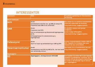 INTERESSENTER
Interessent

Rolle

Prosjektets oppfatning om interessentens
forventning

Bruker

Nye lokaler for en moderne fremtidsrettet
veterinær-utdannelse og forskning.

Berørt institusjon

NVH
UMB

Samlokaliseres med Vet.inst. og UMB på campus ÅS.
Fusjoneres med UMB til ett universitet.
Bruker
Fusjoneres med NVH.

Tung medvirkning i byggeprosjektet.
En attraktiv campus med synergi
muligheter.

Eier av tomtearealene og eksisterende bygningsmasse Lavest mulige driftsutgifter.
på Ås.
Tung medvirkning i byggeprosjektet.
Driftsorganisasjon for eksisterende og ny
bygningsmasse

Fellesstyret

Bruker
Styre for fusjon og samlokalisering av UMB og NVH

Ivaretar fusjonsprosessen mellom UMB og
NVH. Opptatt av at arealene skal være
tilpasset det nye universitetet.

Veterinærinstituttet

Bruker

Nye lokaler for et fremtidsrettet Vet.inst.

Samlokaliseres med NVH og UMB på Ås, men skal bestå Tung medvirkning i byggeprosjektet.
som selvstendig institutt.

Oppdragsgiver

KD

Oppdragsgiver, eierdepartement NVH/UMB

Som bestiller forventer KD å være løpende
oppdatert og deltagende i prosesser og å få
konkrete råd som grunnlag for beslutninger.
Forventer at SB forholder seg til rammer
gitt i oppdragsbrev.

 