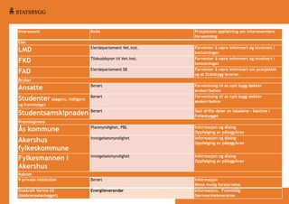 Interessent

Rolle

Prosjektets oppfatning om interessentens
forventning

LMD

Eierdepartement Vet.inst.

FKD

Tilskuddsyter til Vet.inst.

FAD

Eierdepartement SB

Forventer å være informert og involvert i
beslutninger.
Forventer å være informert og involvert i
beslutninger.
Forventer å være informert om prosjektet
og at Statsbygg leverer.

Eier

Bruker

Ansatte

Berørt

Studenter (dagens, tidligere

Berørt

og fremtidige)

Forventning til at nytt bygg dekker
ønsker/behov
Forventning til at nytt bygg dekker
ønsker/behov

Berørt

Skal drifte deler av lokalene – kantine i
Fellesbygget

Ås kommune

Planmyndighet, PBL

Akershus
fylkeskommune
Fylkesmannen i
Akershus

Innsigelsesmyndighet

Informasjon og dialog
Oppfølging av pålegg/krav
Informasjon og dialog
Oppfølging av pålegg/krav

Studentsamskipnaden
Premissgivere

Naboer
9 private institutter
Statkraft Varme AS
(biobrenselanlegget)

Innsigelsesmyndighet

Informasjon og dialog
Oppfølging av pålegg/krav

Berørt

Informasjon
Minst mulig forstyrrelse.
Informasjon. Fremtidig
fjernvarmeleveranse

Energileverandør

 