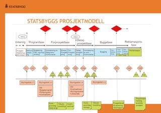 STATSBYGGS PROSJEKTMODELL

 
