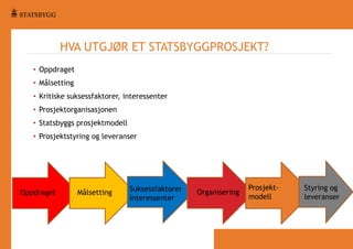 HVA UTGJØR ET STATSBYGGPROSJEKT?
• Oppdraget
• Målsetting
• Kritiske suksessfaktorer, interessenter
• Prosjektorganisasjonen

• Statsbyggs prosjektmodell
• Prosjektstyring og leveranser

Oppdraget

Målsetting

Suksessfaktorer
interessenter

Organisering

Prosjektmodell

Styring og
leveranser

 