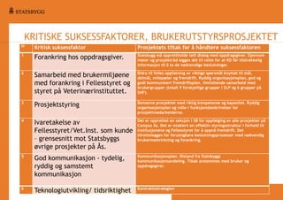 KRITISKE SUKSESSFAKTORER, BRUKERUTSTYRSPROSJEKTET
Nr

Kritisk suksessfaktor

Prosjektets tiltak for å håndtere suksessfaktoren

1

Forankring hos oppdragsgiver.

Statsbygg må opprettholde tett dialog med oppdragsgiver. Gjennom
møter og prosjektråd legges det til rette for at KD får tilstrekkelig
informasjon til å ta de nødvendige beslutninger.

2

Samarbeid med brukermiljøene
med forankring i Fellesstyret og
styret på Veterinærinstituttet.

Bidra til felles oppfatning av viktige spørsmål knyttet til mål,
delmål, milepæler og fremdrift. Ryddig organisasjonsplan, god og
godt kommunisert fremdriftsplan. Omfattende samarbeid med
brukergrupper (totalt 9 forskjellige grupper i SLP og 6 grupper på
SHF).

3

Prosjektstyring

Bemanne prosjektet med riktig kompetanse og kapasitet. Ryddig
organisasjonsplan og rolle-/ funksjonsbeskrivelser for
prosjektmedarbeiderne.

4

Ivaretakelse av
Fellesstyret/Vet.Inst. som kunde
– grensesnitt mot Statsbyggs
øvrige prosjekter på Ås.

Det er opprettet en seksjon i SB for oppfølging av alle prosjekter på
Campus Ås. Det er etablert en effektiv styringsstruktur i forhold til
institusjonene og Fellesstyret for å oppnå fremdrift. Det
tilrettelegges for forutsigbare beslutningsprosesser med nødvendig
brukermedvirkning og forankring.

5

God kommunikasjon - tydelig,
ryddig og samstemt
kommunikasjon

Kommunikasjonsplan. Bistand fra Statsbyggs
kommunikasjonsavdeling. Tiltak avstemmes med bruker og
oppdragsgiver.

6

Teknologiutvikling/ tidsriktighet

Kontraktsstrategien

 