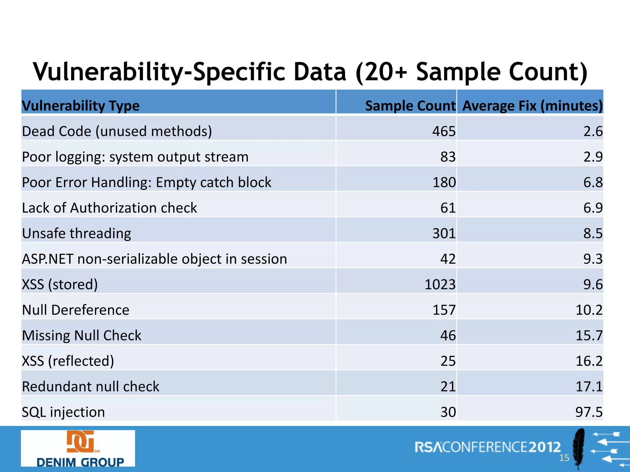Vulnerability-Specific Data (20+ Sample Count)
Vulnerability Type                           Sample Count Average Fix (minutes)
Dead Code (unused methods)                            465                     2.6
Poor logging: system output stream                     83                     2.9
Poor Error Handling: Empty catch block                180                     6.8
Lack of Authorization check                            61                     6.9
Unsafe threading                                      301                     8.5
ASP.NET non-serializable object in session             42                     9.3
XSS (stored)                                         1023                     9.6
Null Dereference                                      157                    10.2
Missing Null Check                                     46                    15.7
XSS (reflected)                                        25                    16.2
Redundant null check                                   21                    17.1
SQL injection                                          30                    97.5

                                                                        15
 
