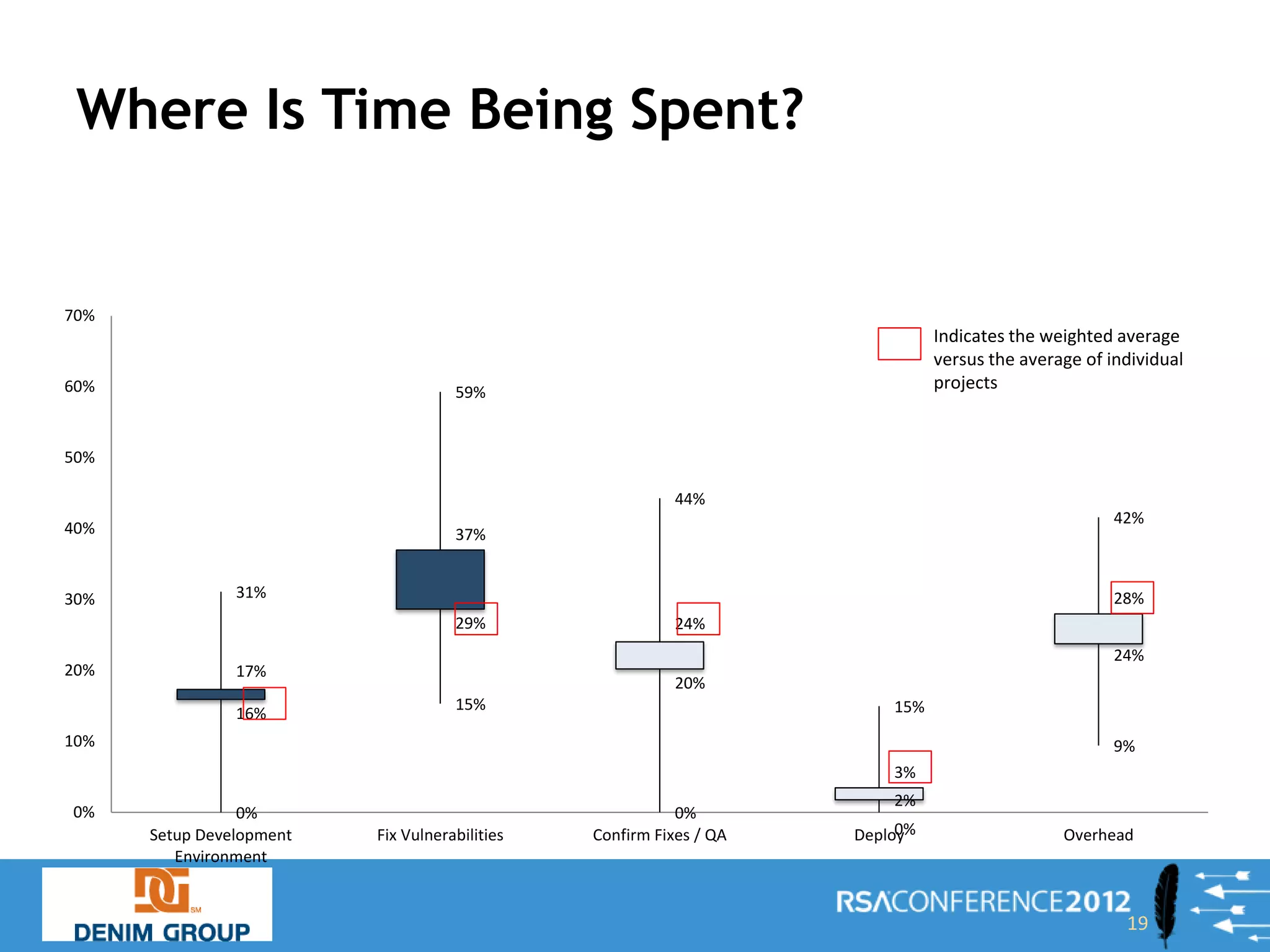 Where Is Time Being Spent?


70%
                                                                               Indicates the weighted average
                                                                               versus the average of individual
60%                                  59%
                                                                               projects


50%

                                                           44%
                                                                                                      42%
40%                                  37%


30%             31%                                                                                   28%
                                     29%                   24%
                                                                                                      24%
20%             17%
                                                           20%
                                     15%                                 15%
                16%
10%                                                                                                   9%
                                                                         3%
                                                                         2%
0%               0%                                        0%
      Setup Development   Fix Vulnerabilities   Confirm Fixes / QA        0%
                                                                     Deploy                    Overhead
         Environment


                                                                                                       19
 