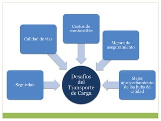 Desafíos 
del 
Transporte 
de Carga 
Calidad de vías 
Seguridad 
Costos de 
combustible 
Mejora de 
aseguramiento 
Mejor 
aprovechamiento 
de los hubs de 
calidad 
 
