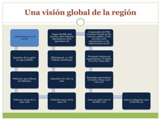 Una visión global de la región 
Latinoamérica y el 
Caribe 
Superficie de la región: 
20.393.000KM2 
Población: 590 millones 
de habitantes 
Población menor de 15 
años: 28% 
Origen del PIB: 69% 
servicios, 28% Industria 
(Manufactura 18%), 
Agricultura 3% 
PIB Regional: 5.1 US$ 
Trillones Americanos 
Expectativa de vida: 75 
años 
Población mayor de 65 
años: 7% 
Componentes del PIB: 
Consumo Privado 63.6%, 
consumo público 16.4%, 
inversión 20%, 
exportaciones 21.5%, 
importaciones 22.3% 
Principales destinos de 
exportaciones: US (38%), 
UE (17%), China (8%) 
Principales proveedores: 
US (30%), China (13%) 
UE (11%) 
Gasto en salud como % 
del PIB: 7.2% 
Gasto en educación como 
% del PIB: 4% 
 