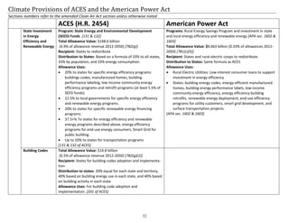 Climate Provisions of ACES and the American Power Act
Sections numbers refer to the amended Clean Air Act section unless otherwise noted
                           ACES (H.R. 2454)                                                   American Power Act
        State Investment   Program: State Energy and Environmental Development                Programs: Rural Energy Savings Program and investment in state
        in Energy          (SEED) Funds [131 & 132]                                           and local energy efficiency and renewable energy [APA sec. 1602 &
        Efficiency and     Total Allowance Value: $148.6 billion                              1603]
        Renewable Energy    (4.9% of allowance revenue 2012-2050) [782(g)]                    Total Allowance Value: $9.663 billion (0.33% of allowances 2012-
                           Recipient: States to redistribute                                  2050) [781(c)(5)]
                           Distribution to States: Based on a formula of 33% to all states,   Recipient: States and rural electric coops to redistribute
                           33% by population, and 33% energy consumption.                     Distribution to States: Same formula as ACES
                           Allowance Uses:                                                    Allowance Uses:
                           • 20% to states for specific energy efficiency programs:           • Rural Electric Utilities: Low-interest consumer loans to support
                                buildings codes, manufactured homes, building                     investment in energy efficiency
                                performance labeling, low income community energy             • States: building energy codes, energy-efficient manufactured
                                efficiency programs and retrofit programs (at least 5.5% of       homes, building energy performance labels, low-income
                                SEED funds).                                                      community energy efficiency, energy efficiency building
                           • 12.5% to local governments for specific energy efficiency            retrofits, renewable energy deployment, end-use efficiency
                                and renewable energy programs.                                    programs for utility customers, smart grid development, and
                           • 20% to states for specific renewable energy financing                surface transportation projects.
                                programs.                                                     [APA sec. 1602 & 1603]
                           • 37.5+% To states for energy efficiency and renewable
                                energy programs described above, energy efficiency
                                programs for end-use energy consumers, Smart Grid for
                                public building.
                           • Up to 10% to states for transportation programs
                           [131 & 132 of ACES]
        Building Codes     Total Allowance Value: $14.8 billion
                            (0.5% of allowance revenue 2012-2050) [782(g)(2)]
                           Recipient: States for building codes adoption and implementa-
                           tion
                           Distribution to states: 20% equal for each state and territory,
                           40% based on building energy use in each state, and 40% based
                           on building activity in each state
                           Allowance Uses: For building code adoption and
                           implementation. [201 of ACES]




                                                                               32
 