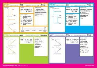 PED: Responsiveness of
Diagrams Formula
Values for PED:
Determinants
to a proportionate change in
Perfect
Inelastic
0 -1 -∞
Inelastic Unitary Elastic Perfect
Elastic
QD
PED = % Δ∆ in QD
% Δ∆ in P
0 Perfectly price
inelastic
0→ -1 price inelastic
-1 unitary elasticity
-1→ -∞ price elastic
-∞ perfectly price
elastic
Price
P of Substitutes
P of Complements
Proportion of income
Habit forming
Time
PES: Responsiveness of
Diagrams Formula
Values for PED:
Determinants
to a proportionate change inQS
PES = % Δ∆ in QS
% Δ∆ in P
0 Perfectly price
inelastic
0→ 1 price inelastic
1 unitary elasticity
1→ ∞ price elastic
∞ perfectly price
elastic
Price
Availability of stocks
Ease of switching
production
Spare Capacity
Complexity of
production
Time
YED: Responsiveness of
Diagrams Formula Values for YED
to a proportionate change inQD
YED = % Δ∆ in QD
% Δ∆ in Y
Income
Positive, 1+
Luxury Goods
Positive, 0→ 1
Necessities
Negative, <0
Inferior
XED: Responsiveness of
Diagrams Formula Values for XED
to a proportionate change in
XED = % Δ∆ in QD of A
% Δ∆ in P of B
Positive =
Substitutes
large - strong
small - weak
Negative=
Complements
Large = strong
Small = weak
Price of
Good B
QD of
Good A
22 A LEVEL ECONOMICS YEAR 1 (AS) Revision Workshop www.tutor2u.net 23
Price
Perfectly
Inelastic
D
Quantity
Price
Perfectly
Inelastic Supply
S
Quantity
Price Perfectly elastic
Unitary elasticity
D
Quantity
Price
D
D
D
D
D
Quantity
Income Normal Good
Quantity
Income Inferior Good
Quantity
Price Perfectly Elastic Supply
S
Quantity
Price
Good X
Complementary Goods
Quantity Good Y
Income Substitute Goods
Quantity Good Y
 