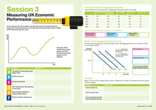 24 A LEVEL ECONOMICS YEAR 1 (AS) Revision Workshop www.tutor2u.net 25
Session 3
Measuring UK Economic
Performance
In this session we will consider how the UK’s economic performance is
measured, how the economy is currently performing and discuss the validity
of the measures that are used.
Time
RealGDP
Using the letter
codes below, place
where you think
the following might
appear on the
diagram.
Key Indicator Depends on...
A
B
D
E
F
The number of new housing starts
begins to fall
Rising real income
More building skips start appearing
on the streets
More companies attempt to
introduce wage freezes
Imports of sewing machines rise
C Rising homelessness
A fall in income tax
A fall in interest rates
A rise in the value of the GB
Pound compared to the Euro
The Components of Aggregate Demand
Growth Rates for the Components of Aggregate Demand the UK (% change)
Shifts in the Aggregate Demand Curve
All other things being equal, will the changes below shift Aggregate Demand from AD1 to AD2
or from AD1 to AD3?
Quick numeracy questions (between 2011 and 2015):
2011
2012
2013
2014
2015
-0.1
1.5
1.7
2.6
0.8
Consumption (C)
0.0
2.3
-0.3
1.6
0.6
Government
Spending (G)
2.3
0.7
3.4
8.6
4.2
Investment (I)
5.6
0.7
1.5
0.5
-1.2
Exports (X)
1.0
3.1
1.4
2.4
5.2
Imports (m)
Median change
in Investment
Mean change
in Exports
Mode change
in Exports
A fall in income tax
A fall in interest rates
A rise in the value of the GB
Pound compared to the Euro
Analysis
Again, for each of the changes above, write a ‘depends on’ phrase to illustrate the level of impact
for each change:
AD3 AD1 AD2
Y3
GPL1
General
Price Level
Y1 Y2 Real GDP
AD1- AD2: Outward shift –
will raise national output at
all price levels
AD1- AD3: Inward shift –
will reduce national output
at all price levels
Change Depends on...
 