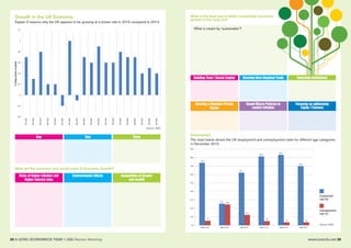 28 A LEVEL ECONOMICS YEAR 1 (AS) Revision Workshop www.tutor2u.net 29
Growth in the UK Economy
Explain 3 reasons why the UK appears to be growing at a slower rate in 2015 compared to 2014.
One Two Three
Risks of higher inflation and
higher interest rates
Environmental effects Inequalities of income
and wealth
Growing a Dynamic Private
Sector
Sound Macro Policies to
control inflation
Focusing on addressing
Equity / Fairness
What are the economic and social costs of Economic Growth?
What is the best way to attain sustainable economic
growth in the long run?
Source: ONS
What is meant by ‘sustainable’?
Building Trust / Social Capital Growing Intra-Regional Trade Improving Institutions
Employment
The chart below shows the UK employment and unemployment rates for different age categories
in December 2015
Employment
rate (%)
Unemployment
rate (%)
Source: ONS
 