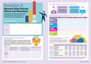 www.tutor2u.net 3534 A LEVEL ECONOMICS YEAR 1 (AS) Revision Workshop
Session 4
Demand Side Policies
(Fiscal and Monetary)
In this session we will consider how the Government
of the UK uses fiscal and monetary policy to impact
on their targets for the economy. We will look at
the relative impact of some of the policies and
discuss if any policies have conflicting outcomes.
Quick definition time!
Fiscal Monetary Policy
Definition
Example
Policy Big energy users such as
the steel and chemicals
industries to be exempt from
environmental tariffs.
Phased reduction in
Government spending. State
spending - as a share of total
output - to fall to 36.5% in
2020, down from 45% in 2010.
Total education budget to rise
by £10bn by 2020.
Primary
economic
objective
Examples from the Spending Review in
November 2015
Chancellor George Osborne delivered a detailed spending review in November
2015 as it was the first opportunity to set out policies since the General Election
in May where the Conservative Party won an outright majority of seats. For each
of the policies that were highlighted in the Review, state which economic objective
(inflation, unemployment, balance of payments or economic growth) is the primary
target of the policy.
Fiscal Policy can either be contractionary or expansionary:
Contractionary
• Increase direct tax
• Increase indirect tax
• Decrease borrowing
+ Expansionary
• Decrease direct tax
• Decrease indirect tax
• Increase borrowing
Increase
aggregate
demand
Decrease
aggregate
demand
Choose an appropriate fiscal policy needed for each objective and suggest a ‘depends on’
factor that can influence the success of the policy:
Income plus cash benefits by quintile groups for
ALL households, 2000 and 2014
The data table below shows the original income
plus cash benefits for households in the UK by
quintile groups for the years 2000 and 2014.
Quintile groups of all households ranked by equivalised disposable income
Reduce
Unemployment
Reduce
Inflation
Sustainable
increase in
economic growth
Reduce Balance
of Payment
Deficit
Fiscal Policy Suggestion ‘Depends on’ factor
2000
2014
Bottom 2nd 3rd 4th Top All
Original income 2 534 8 600 18 179 29 968 56 887 23 234
Cash benefits 5 268 5 426 3 647 1 994 1 134 3 494
Total income 7 802 14 026 21 826 31 962 58 021 26 728
Proportion in cash benefits 39% 17% 6% 13%
Original income 5 521 13 731 24 842 40 880 80 803 33 155
Cash benefits 7 394 8 413 6 775 4 695 2 947 6 045
Total income 12 915 22 144 31 617 45 575 83 750 39 200
Proportion in cash benefits 38% 21% 10% 15%
Quick numerical task: Calculate the missing numbers in the yellow boxes above. In each case, you are attempting
to find a percentage figure which shows what proportion of total income is represented by cash benefits.
 