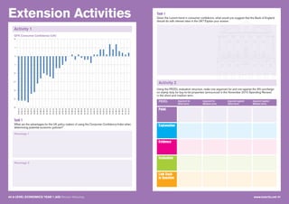 Extension Activities
40 A LEVEL ECONOMICS YEAR 1 (AS) Revision Workshop www.tutor2u.net 41
Activity 1
GFK Consumer Confidence (UK)
Activity 2
Using the PEEEL evaluation structure, make one argument for and one against the 3% surcharge
on stamp duty for buy-to-let properties (announced in the November 2015 Spending Review)
in the short and medium term.
PEEEL Argument for
(Short term)
Argument for
(Medium term)
Argument against
(Short term)
Argument against
(Medium term)
Point
Explanation
Evidence
Evaluation
Link Back
to Question
Task 1
What are the advantages for the UK policy makers of using the Consumer Confidence Index when
determining potential economic policies?
Task 1
Given the current trend in consumer confidence, what would you suggest that the Bank of England
should do with interest rates in the UK? Explain your answer.
Advantage 1
Advantage 2
 