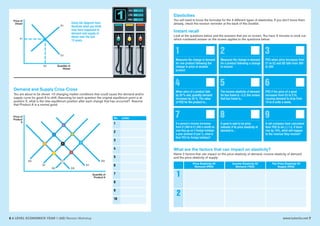 6 A LEVEL ECONOMICS YEAR 1 (AS) Revision Workshop www.tutor2u.net 7
£
Q1
P1
S1
D1
Price of
Diesel
Quantity of
Diesel
Using the diagram here,
illustrate what you think
may have happened to
demand and supply of
diesel over the last
15 years.
Demand and Supply Criss-Cross
You are about to be shown 10 changing market conditions that could cause the demand and/or
supply curve for good A to shift. Assuming for each question the original equilibrium point is at
position X, what is the new equilibrium position after each change that has occurred? Assume
that Product A is a normal good.
Elasticities
You will need to know the formulae for the 4 different types of elasticities. If you don’t know them
already, check the revision reminder at the back of this booklet.
Instant recall
Look at the questions below and the answers that are on screen. You have 3 minutes to work out
which numbered answer on the screen applies to the questions below:
S3
S1
S2
D2
D1
D3
Price of
Product
A
Quantity of
Product A
C
G
D
E
F
I
X B
A
No. Letter
1
2
3
4
5
6
7
8
9
10
Measures the change in demand
for one product following the
change in price of another
product
Measures the change in demand
for a product following a change
in income
PED when price increases from
£1 to £2 and QD falls from 300
to 200
When price of a product falls
by 20 % and, quantity demand
increases by 20 %. The value
of PED for the product is...
The income elasticity of demand
for bus travel is –2.0, this means
that bus travel is...
PED if the price of a good
increases from £5 to £10,
causing demand to drop from
10 to 8 units a week,
If a person's income increases
from £1,000 to £1,500 a month so
now they go on 2 foreign holidays
a year (instead of just 1), what is
their YED for foreign holidays?
A good is said to be price
inelastic if its price elasticity of
demand is...
A rail company have calculated
their PED to be (-) 1.2. If fares
rise by 10%, what will happen
to the revenue they receive?
Price Elasticity Of
Demand (PED)
Income Elasticity Of
Demand (YED)
The Price Elasticity Of
Supply (PES)
What are the factors that can impact on elasticity?
Name 2 factors that can impact on the price elasticity of demand, income elasticity of demand
and the price elasticity of supply:
1
2
 