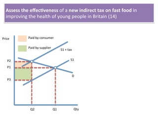 Assess	
  the	
  eﬀec4veness	
  of	
  a	
  new	
  indirect	
  tax	
  on	
  fast	
  food	
  in	
  
improving	
  the	
  health	
  of	
  young	
  people	
  in	
  Britain	
  (14)	
  
Price	
  
Qty	
  
P2	
  
D	
  
Q2	
  
S1	
  
S1	
  +	
  tax	
  
Q1	
  
P1	
  
P3	
  
Paid	
  by	
  consumer	
  
Paid	
  by	
  supplier	
  
Qty	
  
P2	
  
Demand	
  
P1	
  
Q2	
  
S1	
  
S1	
  +	
  tax	
  
Q1	
  
P3	
   Paid	
  by	
  consumer	
  
Paid	
  by	
  supplier	
  
Tax	
  Per	
  Unit	
  
 