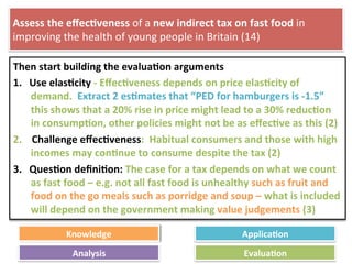 Assess	
  the	
  eﬀec4veness	
  of	
  a	
  new	
  indirect	
  tax	
  on	
  fast	
  food	
  in	
  
improving	
  the	
  health	
  of	
  young	
  people	
  in	
  Britain	
  (14)	
  
Then	
  start	
  building	
  the	
  evalua4on	
  arguments	
  
1.  Use	
  elas4city	
  -­‐	
  Eﬀec4veness	
  depends	
  on	
  price	
  elas4city	
  of	
  
demand.	
  	
  Extract	
  2	
  es4mates	
  that	
  “PED	
  for	
  hamburgers	
  is	
  -­‐1.5”	
  
this	
  shows	
  that	
  a	
  20%	
  rise	
  in	
  price	
  might	
  lead	
  to	
  a	
  30%	
  reduc4on	
  
in	
  consump4on,	
  other	
  policies	
  might	
  not	
  be	
  as	
  eﬀec4ve	
  as	
  this	
  (2)	
  
2.  	
  Challenge	
  eﬀec4veness:	
  	
  Habitual	
  consumers	
  and	
  those	
  with	
  high	
  
incomes	
  may	
  con4nue	
  to	
  consume	
  despite	
  the	
  tax	
  (2)	
  
3.  Ques4on	
  deﬁni4on:	
  The	
  case	
  for	
  a	
  tax	
  depends	
  on	
  what	
  we	
  count	
  
as	
  fast	
  food	
  –	
  e.g.	
  not	
  all	
  fast	
  food	
  is	
  unhealthy	
  such	
  as	
  fruit	
  and	
  
food	
  on	
  the	
  go	
  meals	
  such	
  as	
  porridge	
  and	
  soup	
  –	
  what	
  is	
  included	
  
will	
  depend	
  on	
  the	
  government	
  making	
  value	
  judgements	
  (3)	
  
	
  
Knowledge	
   Applica4on	
  
Analysis	
   Evalua4on	
  
 