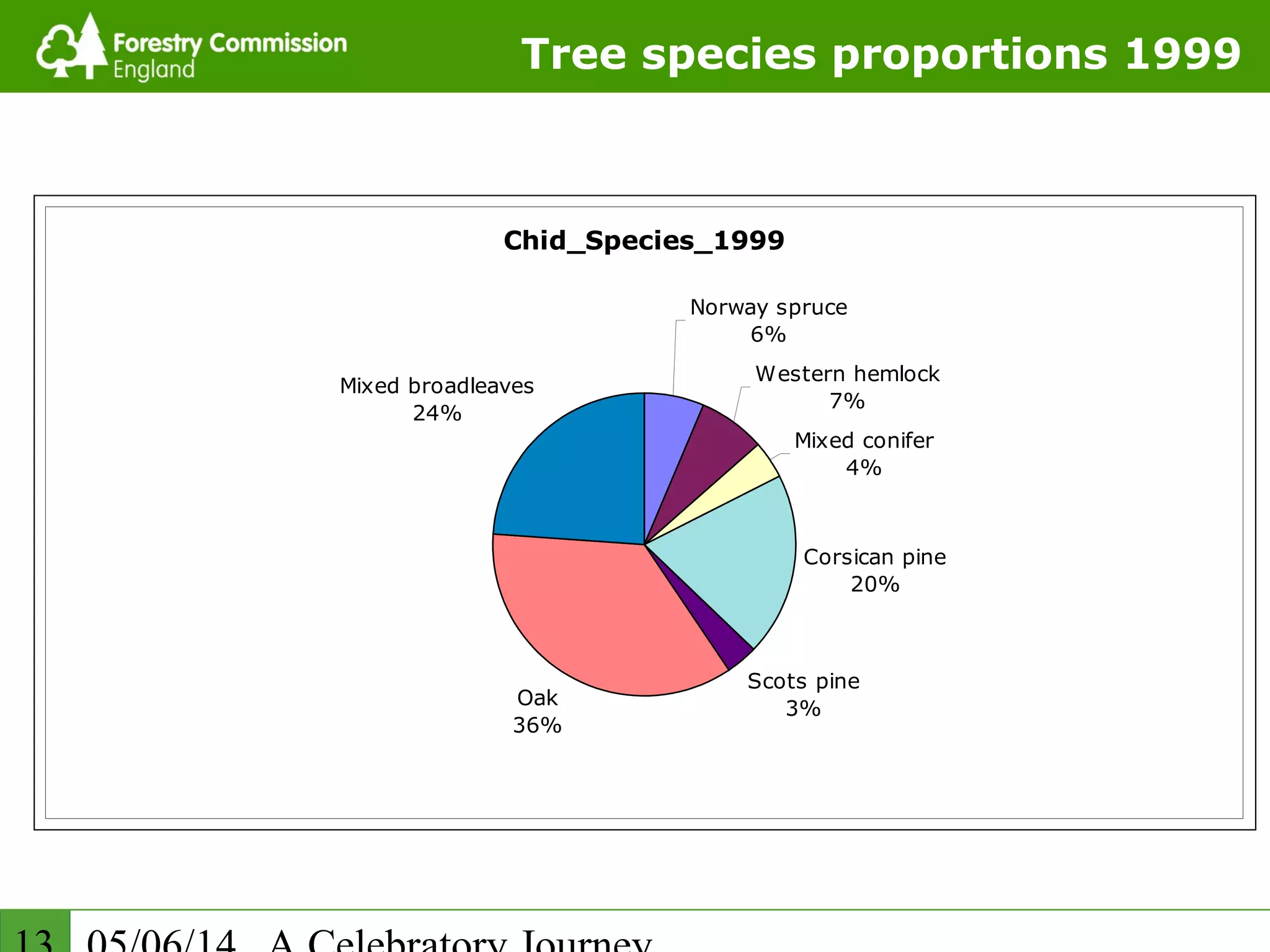 Tree species proportions 1999
Chid_Species_1999
Norway spruce
6%
Western hemlock
7%
Mixed conifer
4%
Corsican pine
20%
Scots pine
3%
Oak
36%
Mixed broadleaves
24%
 