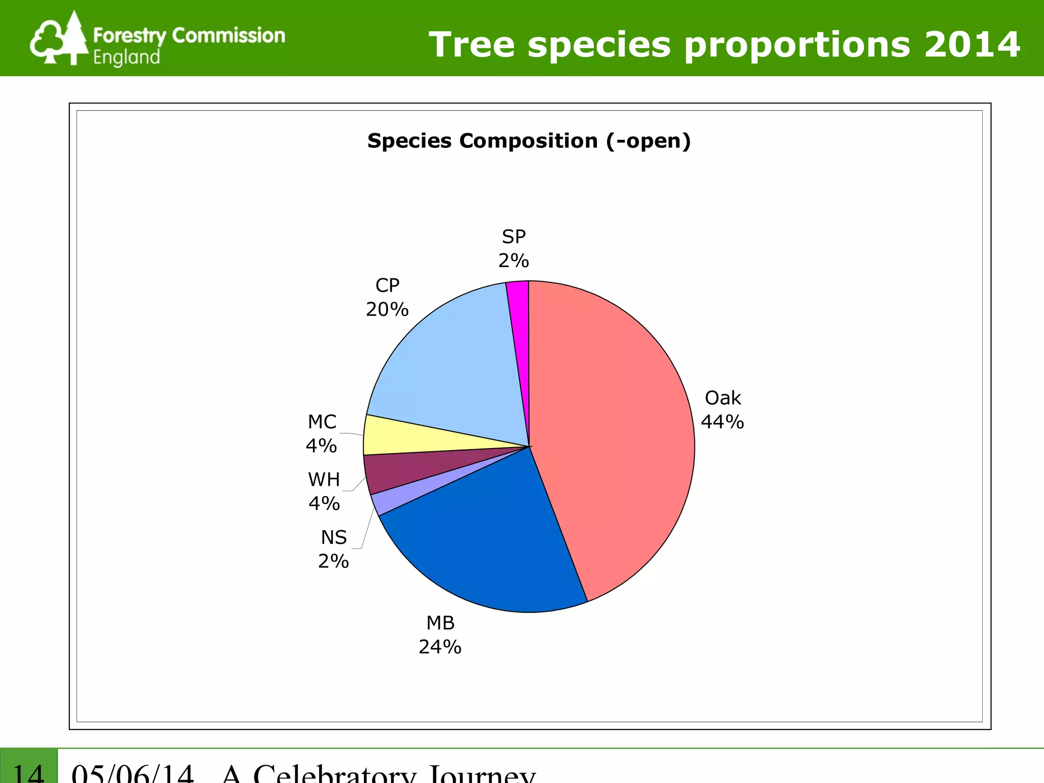 Tree species proportions 2014
Species Composition (-open)
Oak
44%
MB
24%
NS
2%
WH
4%
MC
4%
CP
20%
SP
2%
 