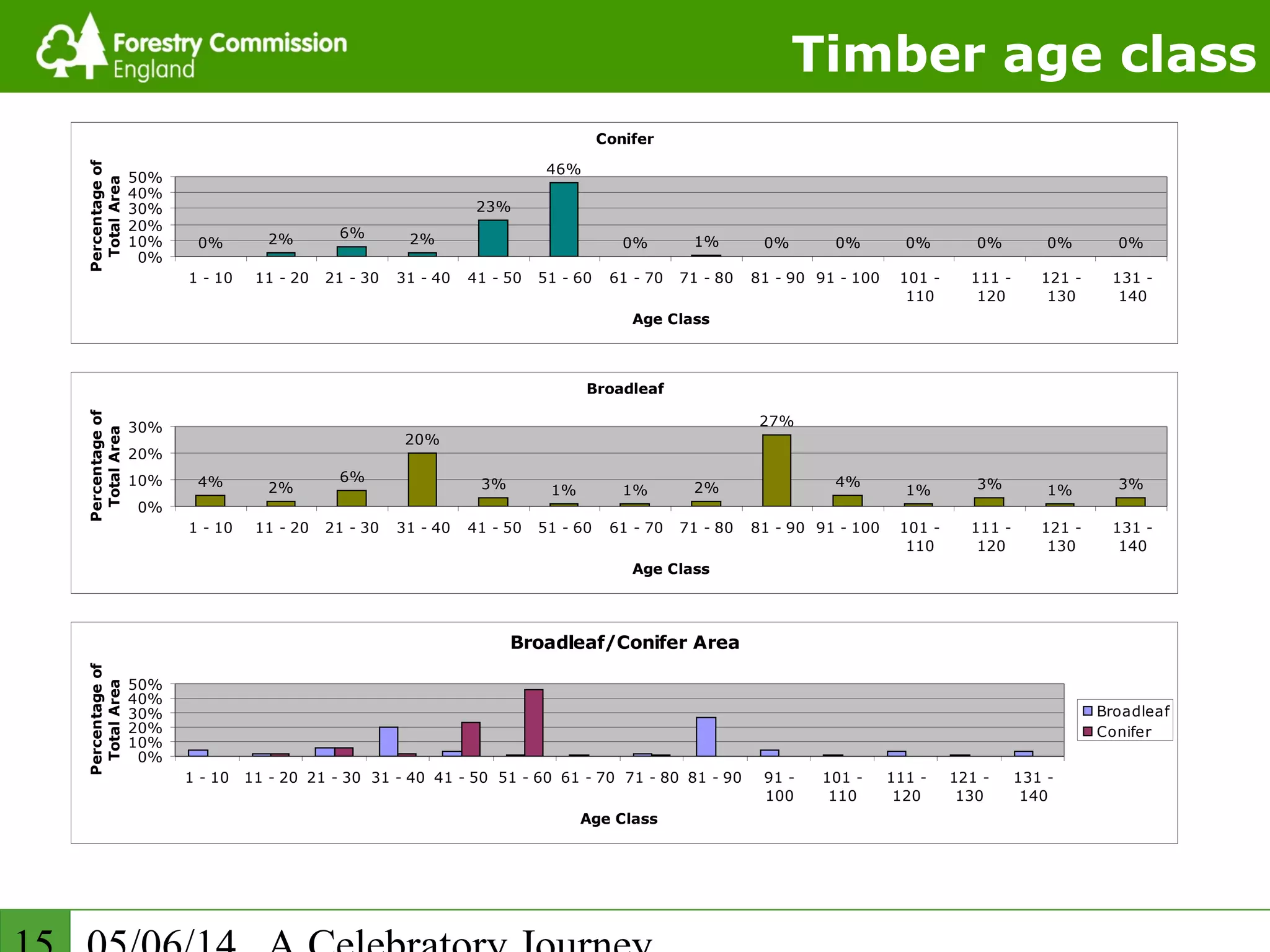 Timber age class
Broadleaf
4% 2%
6%
20%
3% 1% 1% 2%
27%
4%
1% 3% 1% 3%
0%
10%
20%
30%
1 - 10 11 - 20 21 - 30 31 - 40 41 - 50 51 - 60 61 - 70 71 - 80 81 - 90 91 - 100 101 -
110
111 -
120
121 -
130
131 -
140
Age Class
Percentageof
TotalArea
Conifer
0% 2% 6% 2%
23%
46%
0% 1% 0% 0% 0% 0% 0% 0%
0%
10%
20%
30%
40%
50%
1 - 10 11 - 20 21 - 30 31 - 40 41 - 50 51 - 60 61 - 70 71 - 80 81 - 90 91 - 100 101 -
110
111 -
120
121 -
130
131 -
140
Age Class
Percentageof
TotalArea
Broadleaf/Conifer Area
0%
10%
20%
30%
40%
50%
1 - 10 11 - 20 21 - 30 31 - 40 41 - 50 51 - 60 61 - 70 71 - 80 81 - 90 91 -
100
101 -
110
111 -
120
121 -
130
131 -
140
Age Class
Percentageof
TotalArea
Broadleaf
Conifer
 