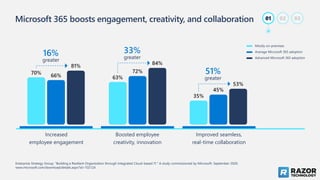 Microsoft 365 boosts engagement, creativity, and collaboration 01 02 03
Enterprise Strategy Group. “Building a Resilient Organization through Integrated Cloud-based IT.” A study commissioned by Microsoft. September 2020.
www.microsoft.com/download/details.aspx?id=102124
Increased
employee engagement
70%
66%
81%
16%
greater
35%
45%
53%
Improved seamless,
real-time collaboration
51%
greater
63%
72%
84%
Boosted employee
creativity, innovation
33%
greater
Mostly on-premises
Average Microsoft 365 adoption
Advanced Microsoft 365 adoption
 