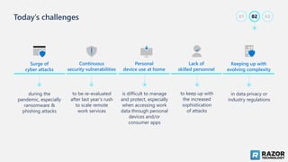 Today’s challenges 02
01 03
Surge of
cyber attacks
Continuous
security vulnerabilities
to be re-evaluated
after last year’s rush
to scale remote
work services
Personal
device use at home
is difficult to manage
and protect, especially
when accessing work
data through personal
devices and/or
consumer apps
Lack of
skilled personnel
to keep up with
the increased
sophistication
of attacks
Keeping up with
evolving complexity
in data privacy or
industry regulations
during the
pandemic, especially
ransomware &
phishing attacks
 