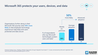 Microsoft 365 protects your users, devices, and data
Organizations further along in their
Microsoft 365 journey were 50% more
likely to feel employee technology
experiences help keep end users
protected and data secure
Enterprise Strategy Group. “Building a Resilient Organization through Integrated Cloud-based IT.” A study commissioned by Microsoft. September 2020.
www.microsoft.com/download/details.aspx?id=102124
% of respondents
who say Microsoft
technologies protect
users and data1
Advanced
adoption
Average
adoption
Mostly
on-
premises
54%
43%
36%
50%
more likely
02
01 03
 