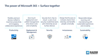 The power of Microsoft 365 + Surface together
Flexible, premium
devices crafted to
maximize productivity
and engaging
collaborative experiences
Zero-touch
deployment and
unified management
drive down costs
and complexity
Security from chip-to-
cloud—a zero-trust
security model that starts
with inherently secure
Surface devices
Design that focuses on
inclusion, learns from
diversity, and benefits
people universally
Responsible design,
sourcing, and
manufacturing with
sustainable experiences
and circularity
Productivity Deployment &
Management
Security Inclusiveness Sustainability
 