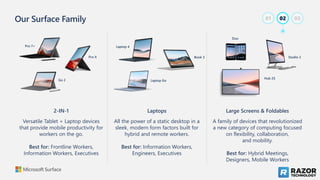 Our Surface Family
Laptops
All the power of a static desktop in a
sleek, modern form factors built for
hybrid and remote workers.
Best for: Information Workers,
Engineers, Executives
2-IN-1
Versatile Tablet + Laptop devices
that provide mobile productivity for
workers on the go.
Best for: Frontline Workers,
Information Workers, Executives
Large Screens & Foldables
A family of devices that revolutionized
a new category of computing focused
on flexibility, collaboration,
and mobility.
Best for: Hybrid Meetings,
Designers, Mobile Workers
Pro 7+
Pro X
Go 2 Laptop Go
Book 3
Laptop 4
Duo
Studio 2
Hub 2S
02
01 03
 