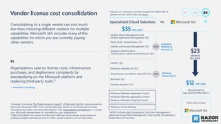 Vendor license cost consolidation
1Forrester Consulting, The Total Economic Impact™ of Microsoft 365 E3, commissioned by
Microsoft, December 2020. 2Cost savings estimates based on commissioned Forrester
Consulting TEI studies and Microsoft research. Visit roi.transform.microsoft.com or contact
your Microsoft representative for estimates for your organization.
2 Web Direct/Base Price shown for Microsoft offerings. Multi-vendor prices based on
publicly available estimated pricing for other vendor solutions and are illustrative.
03
01 02
Consolidating to a single vendor can cost much
less than choosing different vendors for multiple
capabilities. Microsoft 365 includes many of the
capabilities for which you are currently paying
other vendors.
Organizations save on license costs, infrastructure
purchases, and deployment complexity by
standardizing on the Microsoft platform and
replacing third-party tools.”1
— Forrester Consulting
‟
Mobile Device Management and
Mobile Application Management ($9)
Multi-factor authentication ($7)
Identity and Access Management ($5)
Adaptive Authentication
Classifications, Labels and Permissions ($3)
MDOP* ($2)
Windows Defender AV ($3)
Direct Access and Device Level VPN ($3)
BitLocker ($2)
Desktop Analytics ($1)
($24)
($11)
Enterprise
Mobility &
Security E3
Windows
Enterprise E3
$23
SAVINGS
PER USER
$12 PER USER
Microsoft 365 E3
Step Up from Office 365 E3
Office 365 E3 Suite
Scenario 2: Customers currently licensed for Office 365 E3
(please remove which does not apply)
Specialized Cloud Solutions vs.
$35 PER USER 2
*MDOP includes App Virtualization | BitLocker Management |
Advanced Group Policy Management | User profile Virtualization |
Diagnostics and recovery
Windows Defender Application Guard
Windows Defender application control
Windows Defender Credential Guard
Windows Virtual Desktop
 