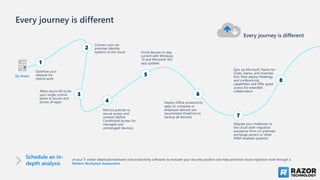 Every journey is different
Every journey is different
Optimize your
network for
Hybrid work​
Connect your on-
premises identity
systems to the cloud
Allow Azure AD to be
your single control
plane to secure and
access all apps
Roll out policies to
secure access and
content (define
Conditional Access for
managed and
unmanaged devices)​
Enroll devices to stay
current with Windows
10 and Microsoft 365
app updates
Deploy Office productivity
apps on company or
employee devices (we
recommend OneDrive to
backup all devices)
Migrate your mailboxes to
the cloud (with migration
assistance from on-premises
exchange servers or other
IMAP-enabled systems)​
Spin up Microsoft Teams for
Chats, teams, and channels​
first, then deploy Meetings
and conferencing
capabilities and offer guest
access for extended
collaboration
On-Prem
Schedule an in-
depth analysis
of your IT estate (deployed hardware and productivity software) to evaluate your security position and help prioritize cloud migration work through a
Modern Workplace Assessment.
1
2
3
4
5
6
7
8
 