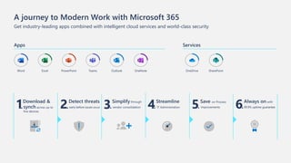 A journey to Modern Work with Microsoft 365
Get industry-leading apps combined with intelligent cloud services and world-class security
Apps Services
Outlook OneNote
Teams
Word Excel PowerPoint OneDrive SharePoint
1 2 3 4 5Save on Process
Improvements 6
Detect threats
early before issues occur
Download &
synch across up to
five devices
Simplify
vendor consolidation
through Streamline
IT Administration
Always on with
99.9% uptime guarantee
 