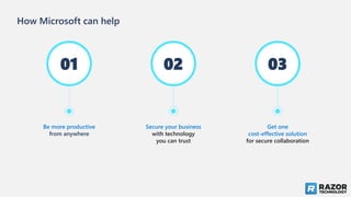 How Microsoft can help
01
Be more productive
from anywhere
02
Secure your business
with technology
you can trust
03
Get one
cost-effective solution
for secure collaboration
 