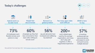 Today’s challenges
Hybrid work is a
durable trend
73%
People feel
disconnected
60%
of people say they feel
less connected to their
team after shifting to
remote work1
Burnout is a
global problem
56%
say job demands have
increased and wellbeing
has declined1
Too many apps make
work difficult
200+
work-related apps
used by the average
organization, and many
don’t play well
together or offer a
fragmented experience
BYOD is here
to stay
57%
of working
professionals use
personal devices
and expect to work
and synch across
multiple devices2
1Microsoft Work Trend Index Report 2021, 2 WFH Employee Cybersecurity THREAT INDEX; Morphisec, 2020
01 02 03
of employees want
flexible remote work
options to stay1
-
 
