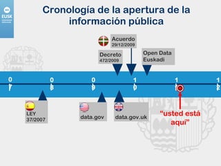 Cronología de la apertura de la información pública 07 08 09 10 12 11 data.gov Decreto  472/2009 data.gov.uk Acuerdo  29/12/2009 Open Data Euskadi “ usted está aquí” LEY 37/2007 