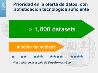 Prioridad en la oferta de datos, con  sofisticación tecnológica suficiente > 1.000 datasets modelo tecnológico 4 estrellas en la escala de 5 de Berners-Lee 