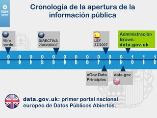 Cronología de la apertura de la información pública 99 00 01 02 03 04 05 06 07 08 09 10 12 11 libro verde data.gov.uk:  primer portal nacional europeo de Datos Públicos Abiertos.   data.gov Administración Brown:  data.gov.uk oGov Data Principles LEY 37/2007 DIRECTIVA 2003/98/CE 