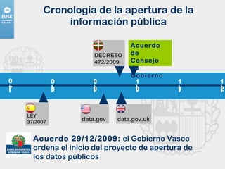 Cronología de la apertura de la información pública 07 08 09 10 12 11 Acuerdo 29/12/2009:  el Gobierno Vasco ordena el inicio del proyecto de apertura de los datos públicos data.gov DECRETO 472/2009 data.gov.uk Acuerdo de Consejo de Gobierno LEY 37/2007 