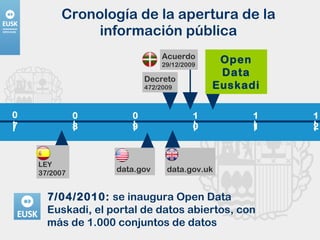 Cronología de la apertura de la información pública 07 08 09 10 12 11 7/04/2010:  se inaugura Open Data Euskadi, el portal de datos abiertos, con más de 1.000 conjuntos de datos data.gov Decreto  472/2009 data.gov.uk Acuerdo  29/12/2009 Open Data Euskadi LEY 37/2007 