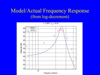Model/Actual Frequency Response
(from log-decrement)
10
1
48
50
52
54
56
58
60
62
64
66
68
Magnitude
(dB)
Frequency (rad/sec)
 = 0.0877, 
n
= 25.43
Model
Actual
 