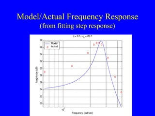 Model/Actual Frequency Response
(from fitting step response)
10
1
50
52
54
56
58
60
62
64
66
68
Magnitude
(dB)
Frequency (rad/sec)
 = 0.1, 
n
= 26.7
Model
Actual
 
