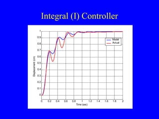 Integral (I) Controller
0 0.2 0.4 0.6 0.8 1 1.2 1.4 1.6 1.8 2
0
0.1
0.2
0.3
0.4
0.5
0.6
0.7
0.8
0.9
1
Time (sec)
Displacement
(cm)
Model
Actual
 