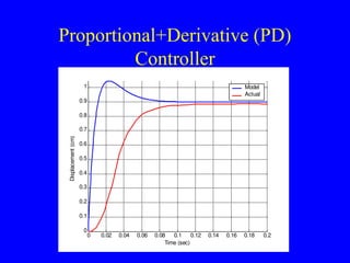 Proportional+Derivative (PD)
Controller
0 0.02 0.04 0.06 0.08 0.1 0.12 0.14 0.16 0.18 0.2
0
0.1
0.2
0.3
0.4
0.5
0.6
0.7
0.8
0.9
1
Time (sec)
Displacement
(cm)
Model
Actual
 