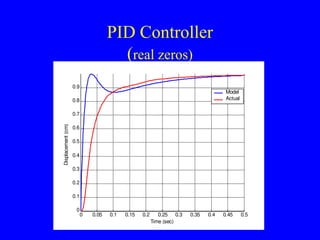PID Controller
(real zeros)
0 0.05 0.1 0.15 0.2 0.25 0.3 0.35 0.4 0.45 0.5
0
0.1
0.2
0.3
0.4
0.5
0.6
0.7
0.8
0.9
Time (sec)
Displacement
(cm)
Model
Actual
 