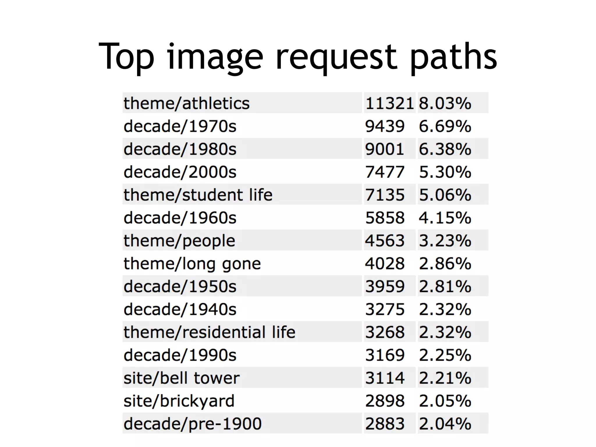 Top image request paths
 