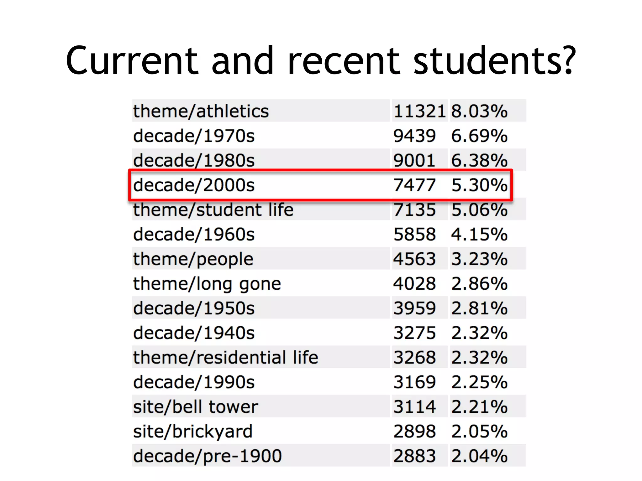 Current and recent students?
 