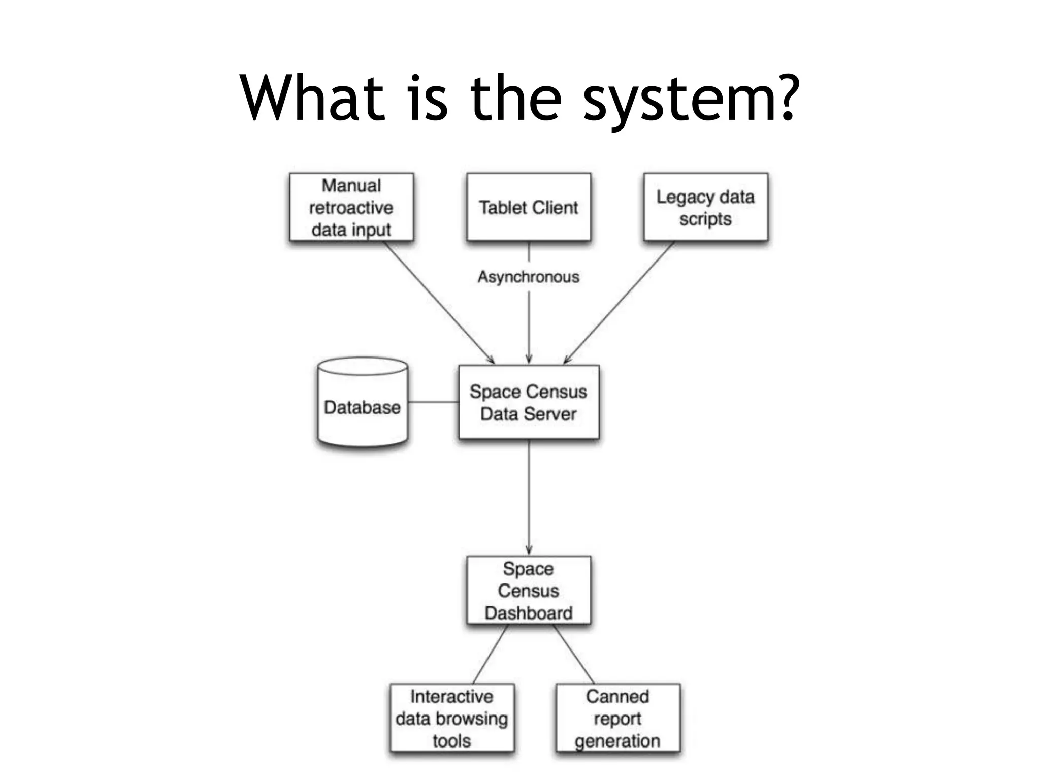 What is the system?
 