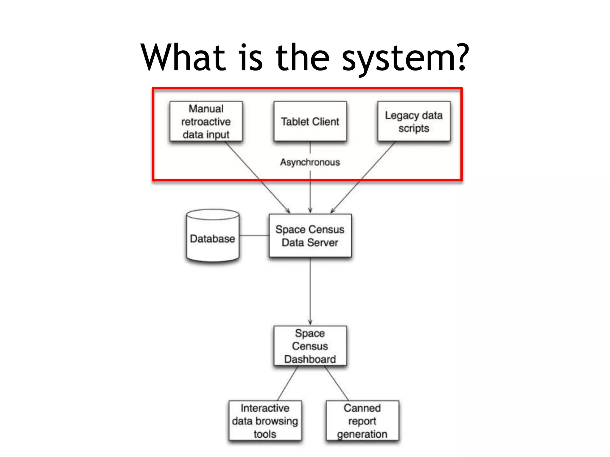 What is the system?
 